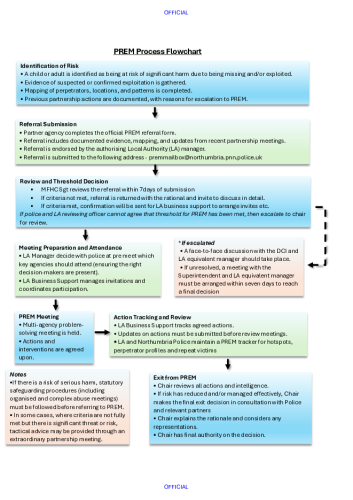 187 PREM Process flowchart